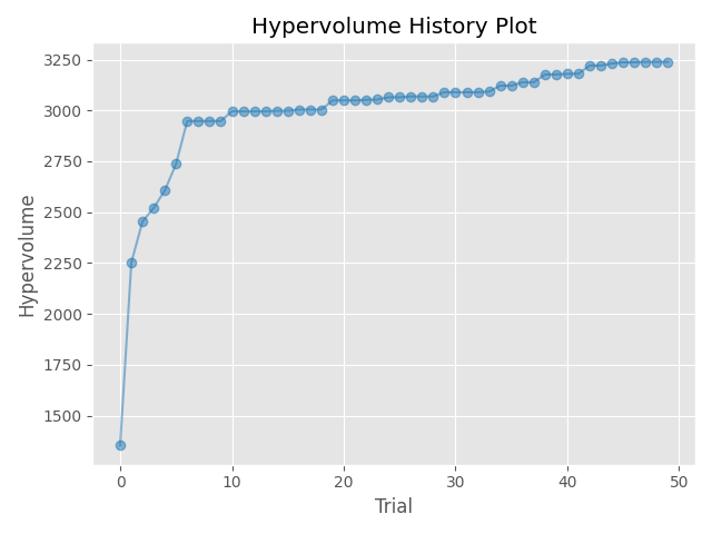 Hypervolume History Plot
