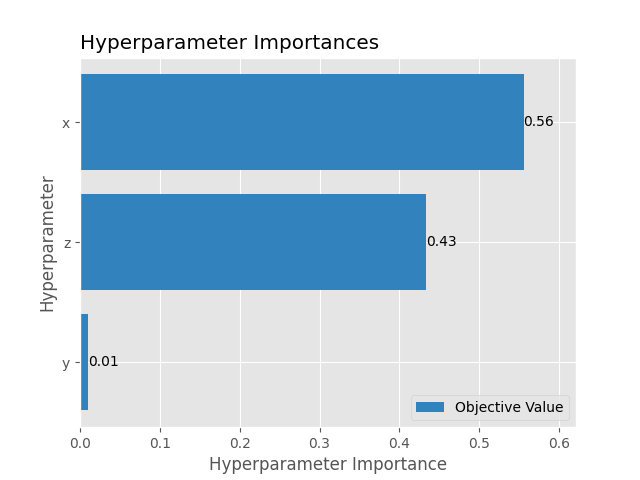 Hyperparameter Importances