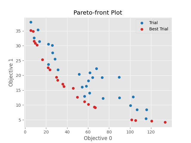 Pareto-front Plot