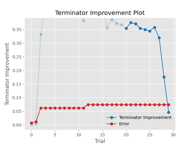 Terminator Improvement Plot