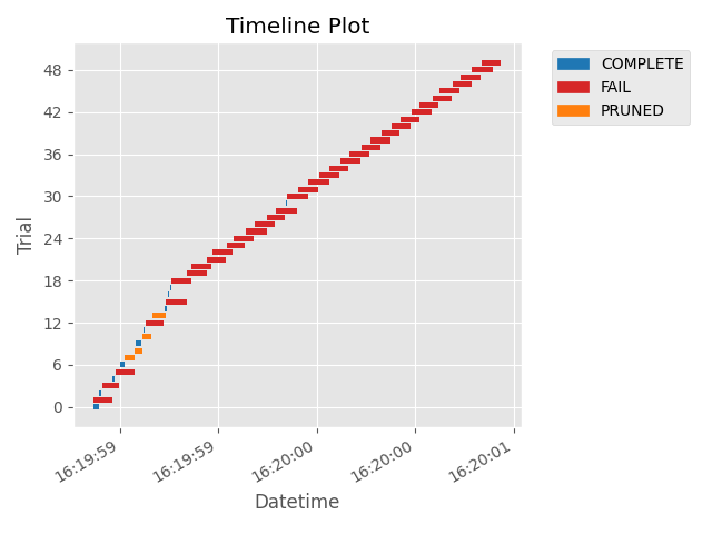 Timeline Plot